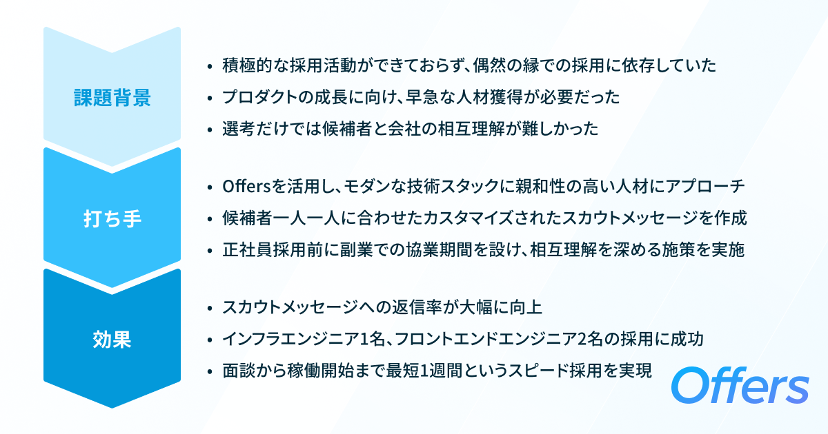 インフラとフロントエンドの3名を採用！ Hotspringが考える採用方針と